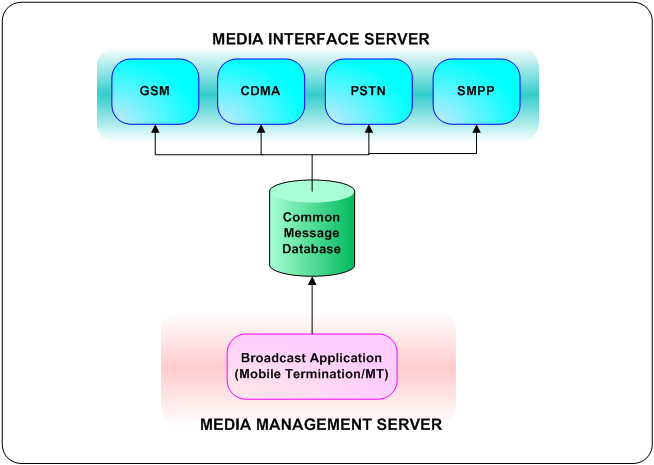 Message db